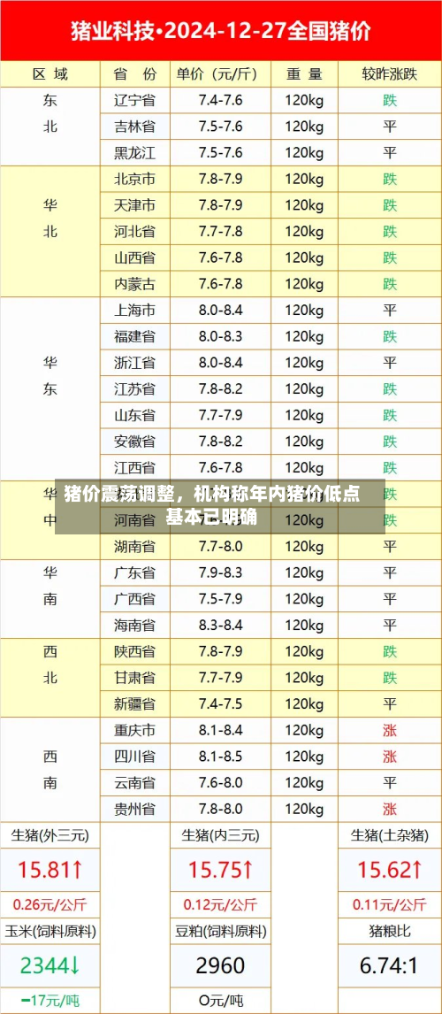 猪价震荡调整，机构称年内猪价低点基本已明确