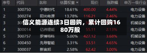 信义能源连续3日回购，累计回购1680万股-第2张图片
