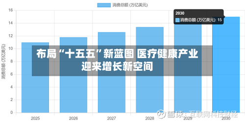 布局“十五五”新蓝图 医疗健康产业迎来增长新空间-第2张图片
