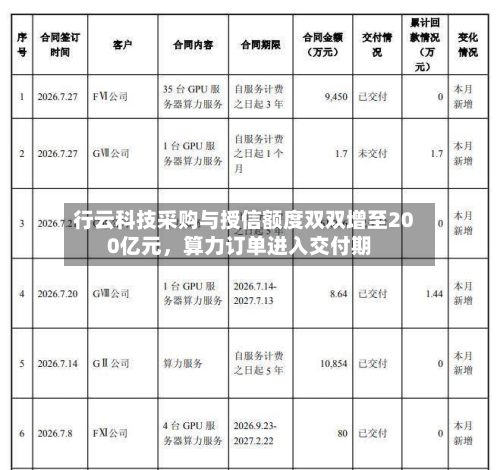 行云科技采购与授信额度双双增至200亿元，算力订单进入交付期