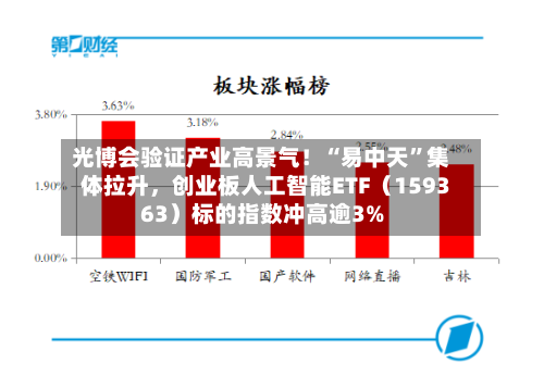光博会验证产业高景气！“易中天”集体拉升，创业板人工智能ETF（159363）标的指数冲高逾3%