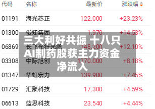 三大利好共振 十八只AI制药股获主力资金净流入-第2张图片