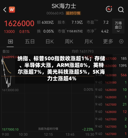纳指、标普500指数收涨超1%；存储、半导体大涨	，ARM涨超8%，英特尔涨超7%，美光科技涨超5%	，SK海力士涨超4%-第3张图片