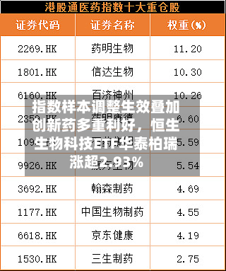 指数样本调整生效叠加创新药多重利好，恒生生物科技ETF华泰柏瑞涨超2.93%