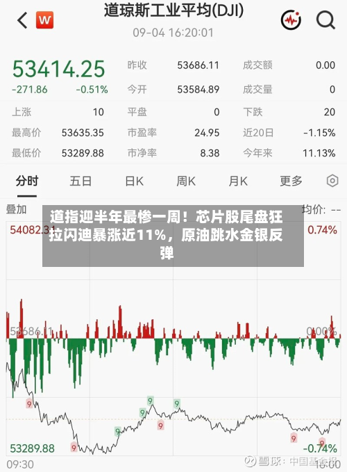 道指迎半年最惨一周！芯片股尾盘狂拉闪迪暴涨近11%，原油跳水金银反弹-第1张图片