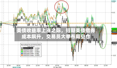 美债收益率上涨之际，短期美债借券成本飙升，交易员大举布局空仓