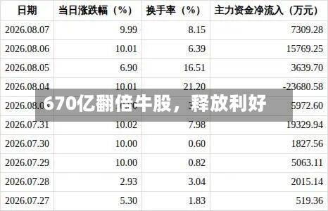 670亿翻倍牛股，释放利好-第2张图片