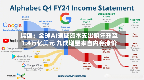 瑞银：全球AI领域资本支出明年升至1.4万亿美元 九成增量来自内存涨价