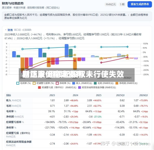 君正股份稳定费用
期结束 超额配股权未行使失效