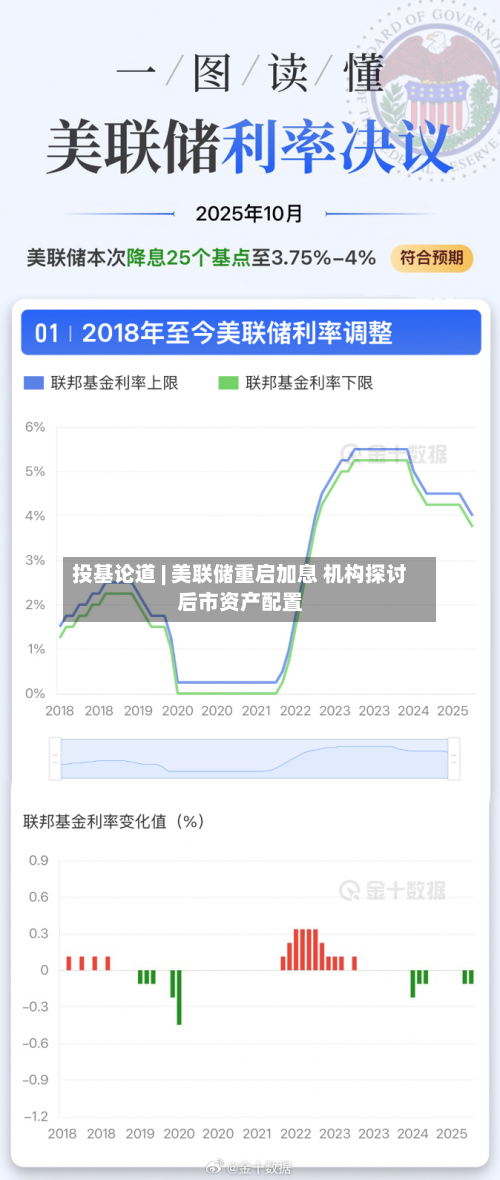 投基论道 | 美联储重启加息 机构探讨后市资产配置