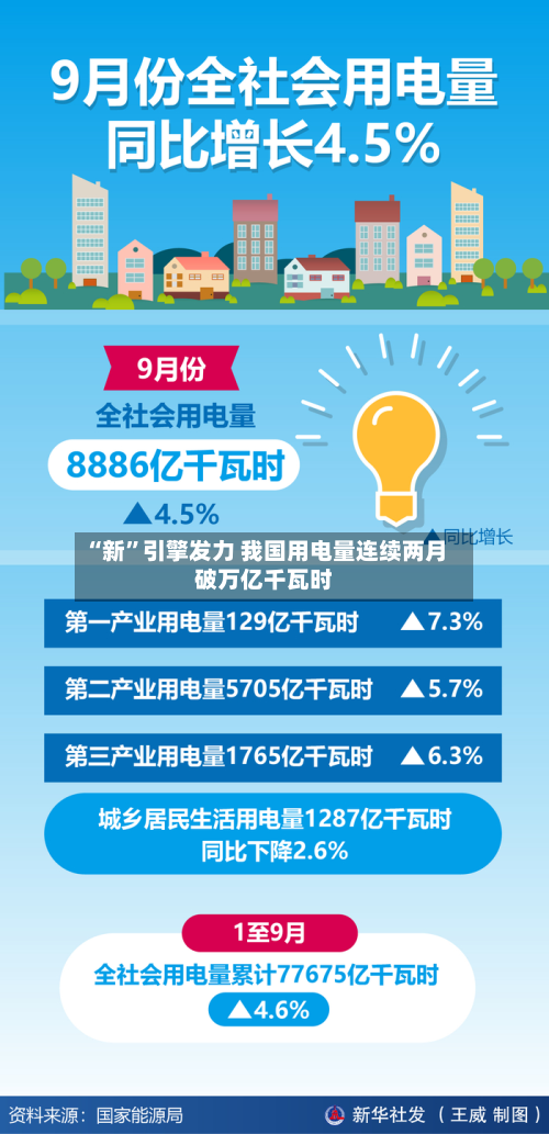 “新	”引擎发力 我国用电量连续两月破万亿千瓦时-第3张图片