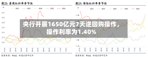 央行开展1650亿元7天逆回购操作，操作利率为1.40%-第2张图片