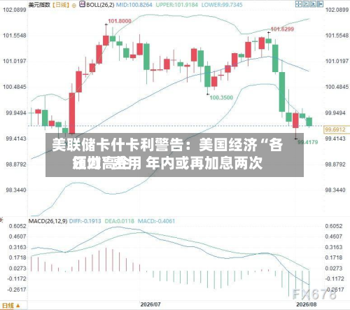 美联储卡什卡利警告：美国经济“各领域”费用压力高企，年内或再加息两次-第2张图片
