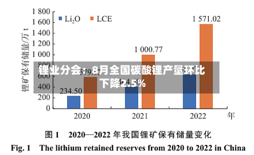 锂业分会：8月全国碳酸锂产量环比下降2.5%