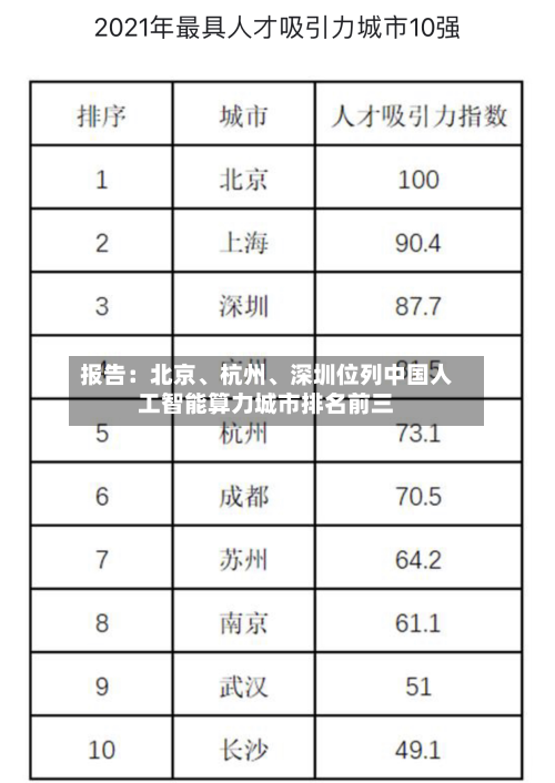 报告：北京、杭州、深圳位列中国人工智能算力城市排名前三-第2张图片