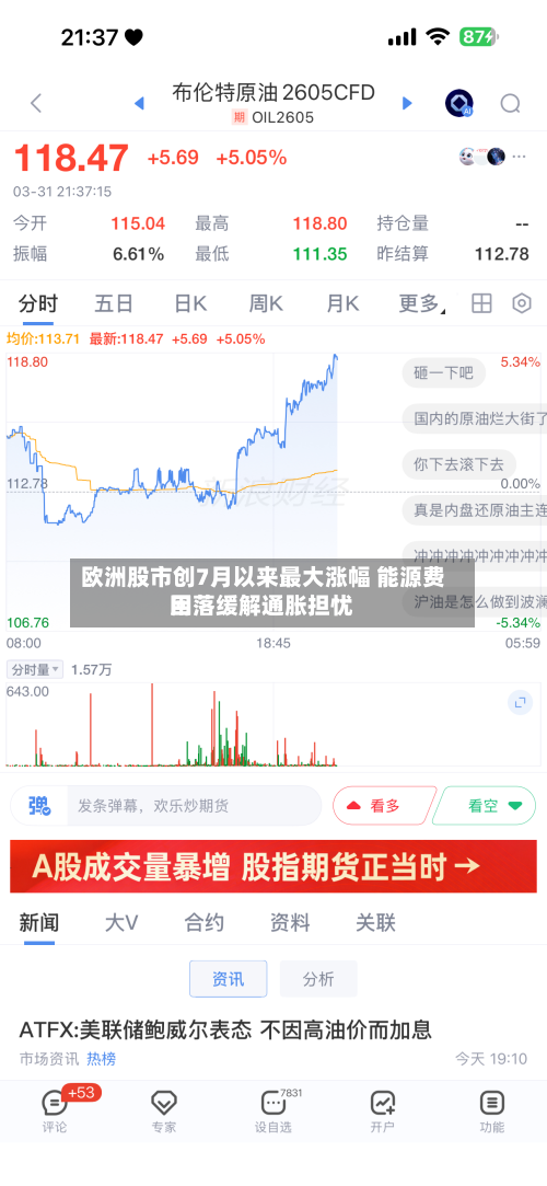 欧洲股市创7月以来最大涨幅 能源费用回落缓解通胀担忧