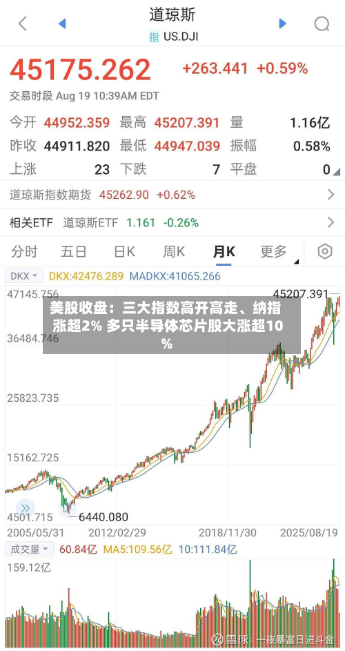 美股收盘：三大指数高开高走、纳指涨超2% 多只半导体芯片股大涨超10%-第2张图片