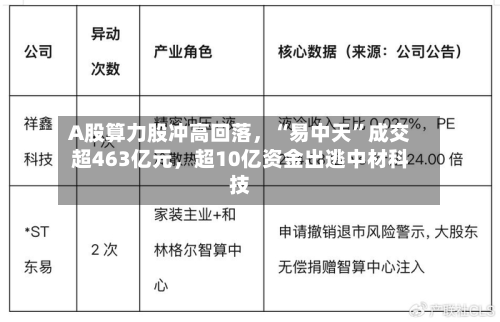 A股算力股冲高回落	，“易中天	”成交超463亿元，超10亿资金出逃中材科技-第2张图片