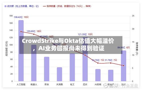 CrowdStrike与Okta估值大幅溢价	，AI业务回报尚未得到验证-第1张图片