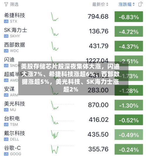 美股存储芯片股深夜集体大涨，闪迪大涨7%、希捷科技涨超6%、西部数据涨超5%，美光科技、SK海力士涨超2%