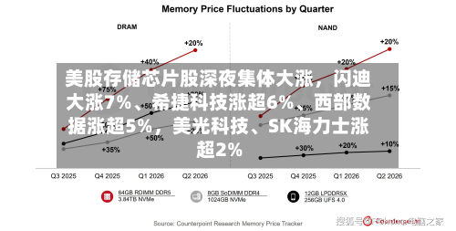 美股存储芯片股深夜集体大涨	，闪迪大涨7%、希捷科技涨超6%、西部数据涨超5%，美光科技	、SK海力士涨超2%-第2张图片