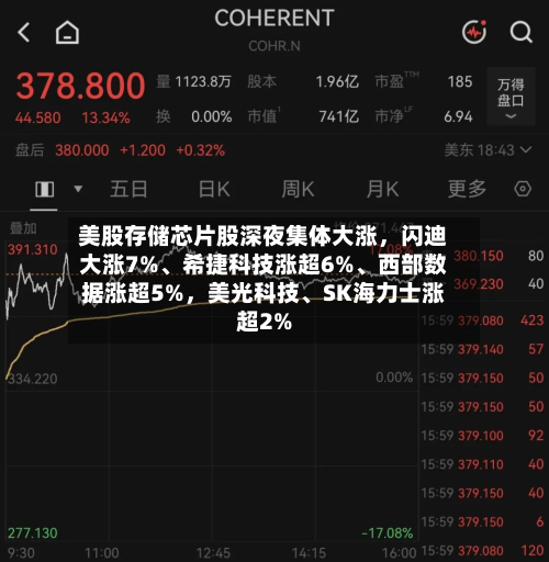 美股存储芯片股深夜集体大涨，闪迪大涨7%、希捷科技涨超6%、西部数据涨超5%，美光科技	、SK海力士涨超2%-第3张图片