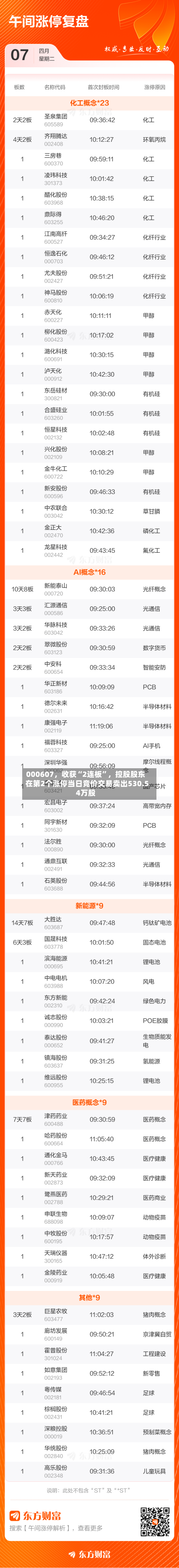 000607，收获“2连板	”	，控股股东在第2个涨停当日竞价交易卖出530.54万股-第2张图片