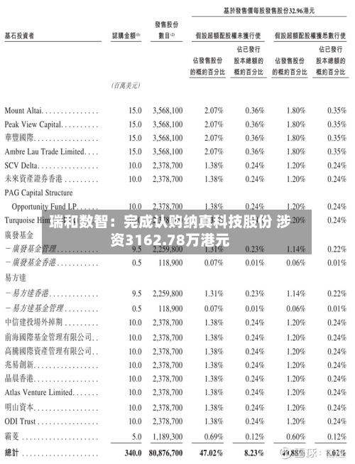 瑞和数智：完成认购纳真科技股份 涉资3162.78万港元