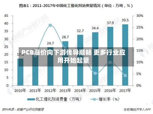 PCB涨价向下游传导顺畅 更多行业应用开始起量-第3张图片