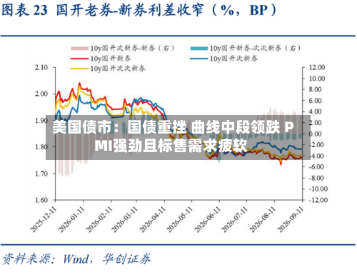 美国债市：国债重挫 曲线中段领跌 PMI强劲且标售需求疲软-第2张图片