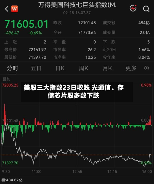 美股三大指数23日收跌 光通信、存储芯片股多数下跌