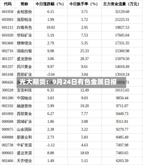 光大期货：9月24日有色金属日报-第3张图片