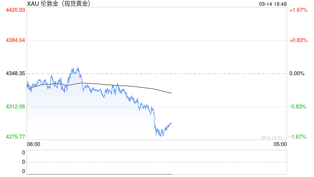 快讯：现货黄金失守4300美元/盎司，日内跌1.11%	。