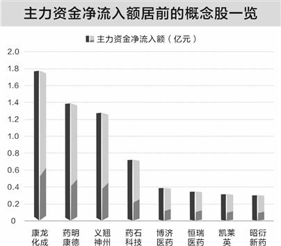 三大利好共振 十八只AI制药股获主力资金净流入