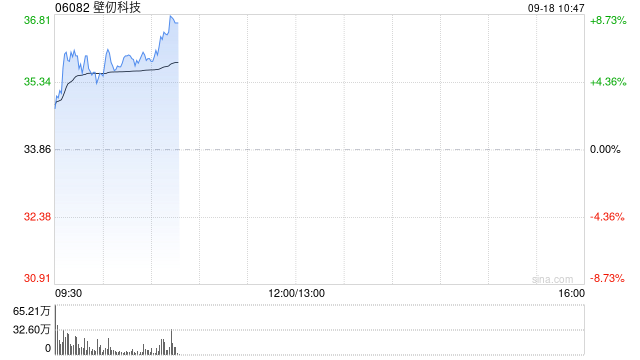 壁仞科技早盘涨超6% 机构指其将获得HBM供应商产能支援