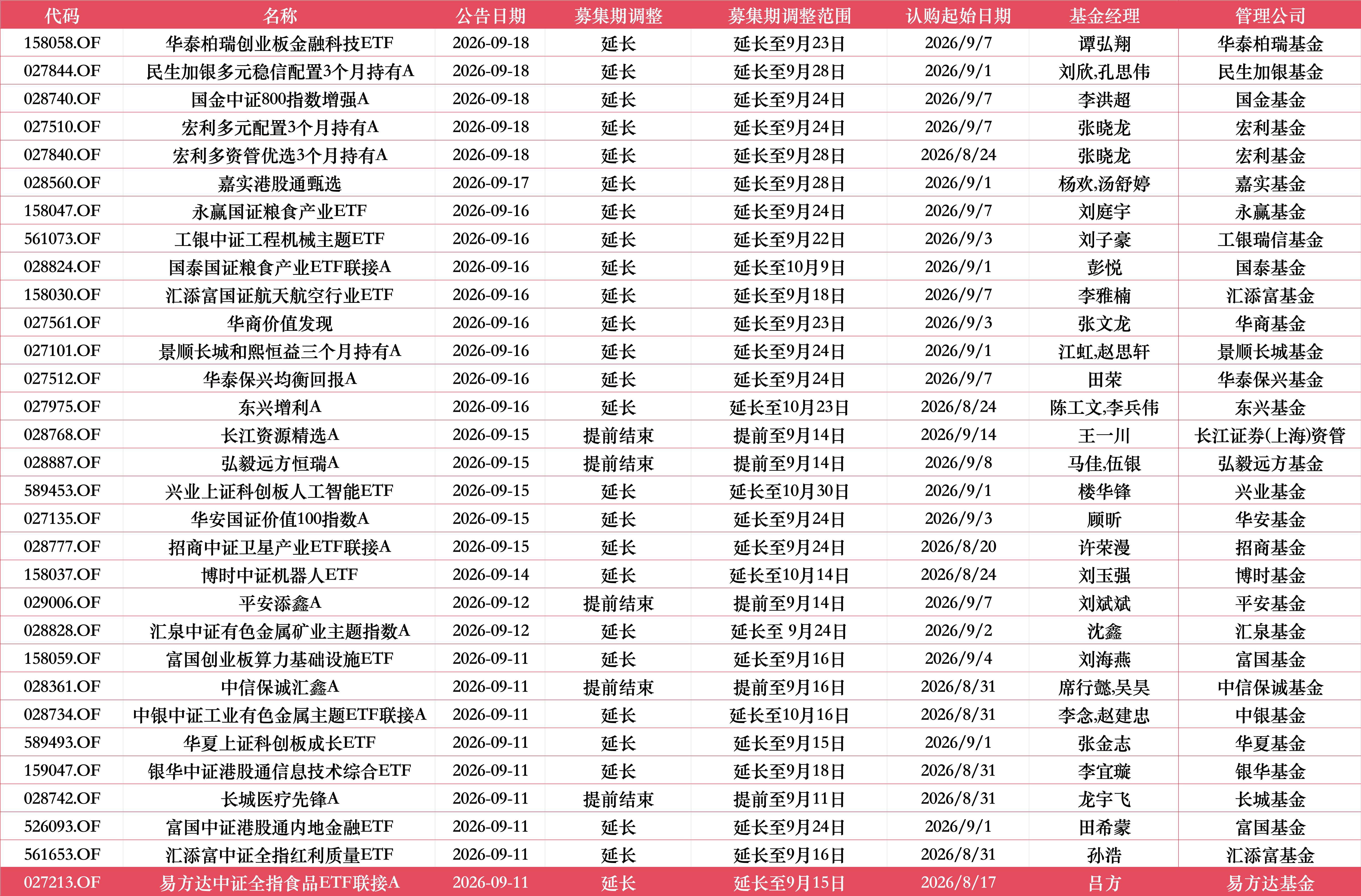 富国中证港股通内地金融ETF调整募集期：原定9月11日截止	，延长至9月24日