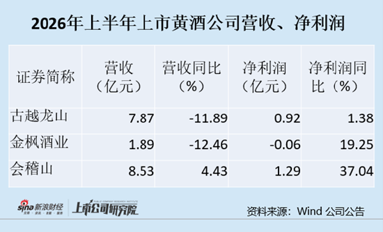 黄酒半年报|会稽山成为行业龙头 招商驱动收入增长?