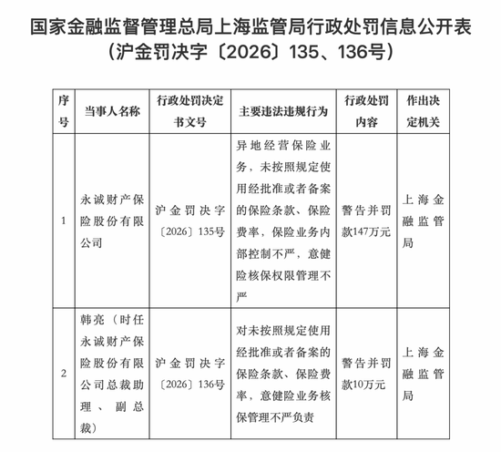 四项违规！永诚财险被罚147万元，时任副总裁被追责