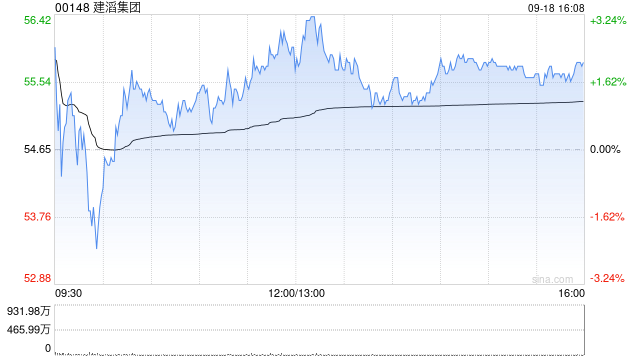 建滔集团获Hallgain Management Limited增持20万股 每股作价约54.59港元