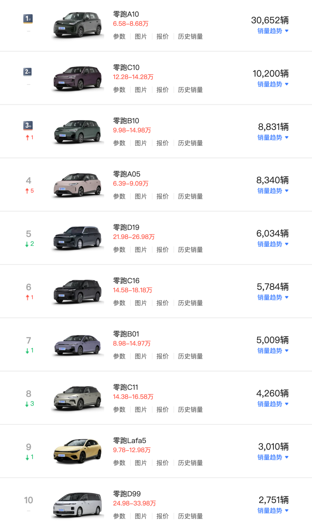 入局插混！零跑确认申请燃油车资质