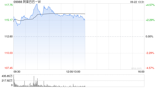 阿里巴巴-W盘中涨超4% 将全力投入AI基础设施建设
