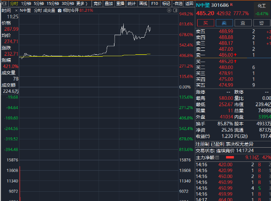 午后，突发！暴涨949%！A股	，上演罕见一幕