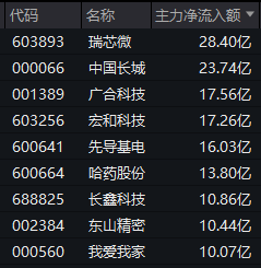 603230，5连板！两只新股，午后暴涨！