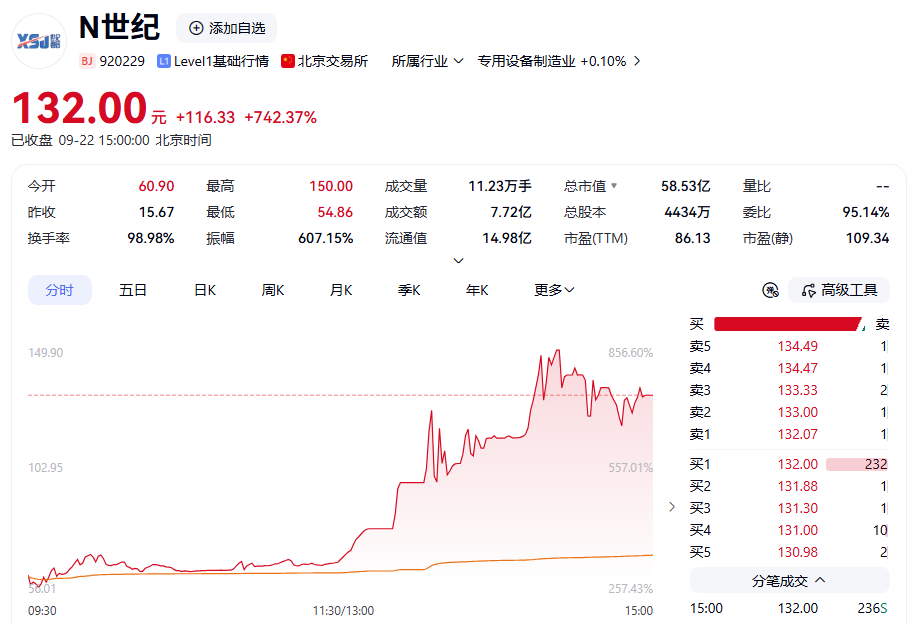 603230	，5连板！两只新股，午后暴涨！