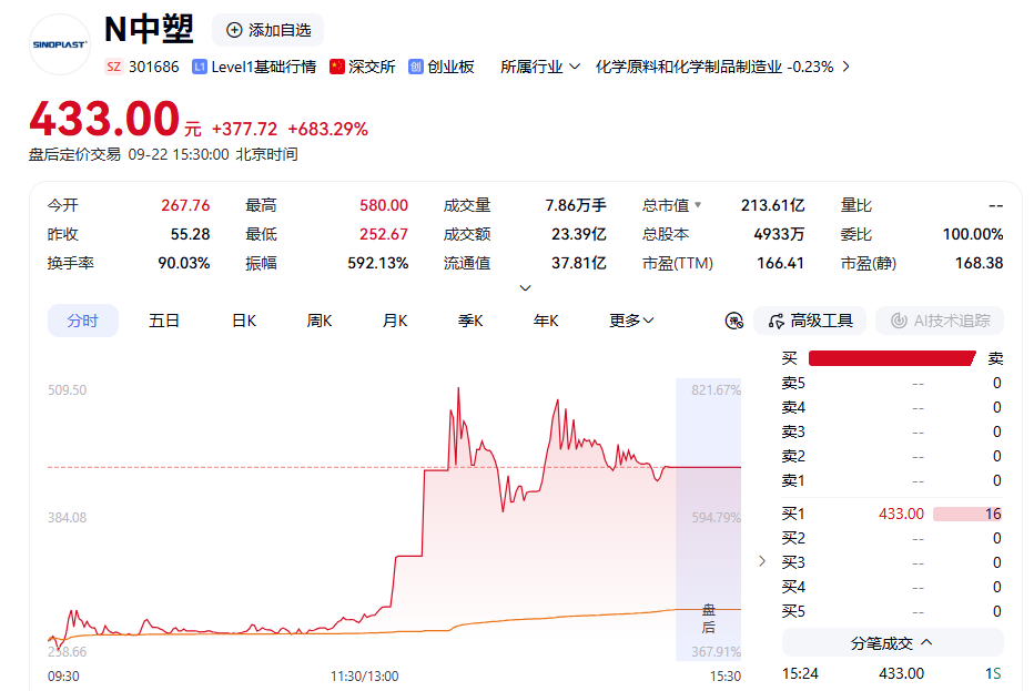 603230，5连板！两只新股，午后暴涨！