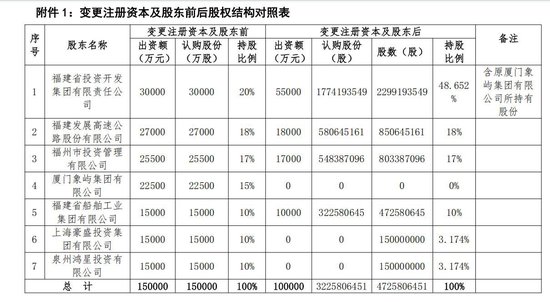 海峡保险10亿增资就位！董事长转任总经理，福建投资集团指派“新帅	”后又成控制类股东