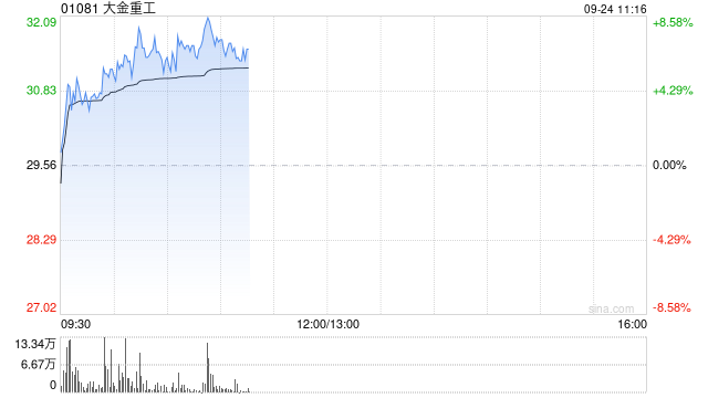 大金重工早盘涨超7% 机构指公司可受惠于欧洲海上风电建设上行周期